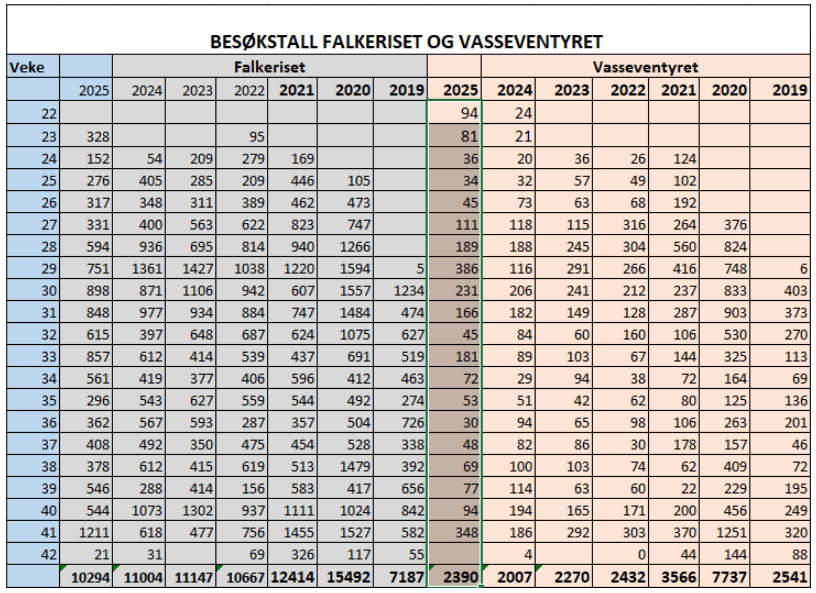 Besøkstall for Falkeriset og Vasseventyret per uke fra 2019 til 2025, med data per år.